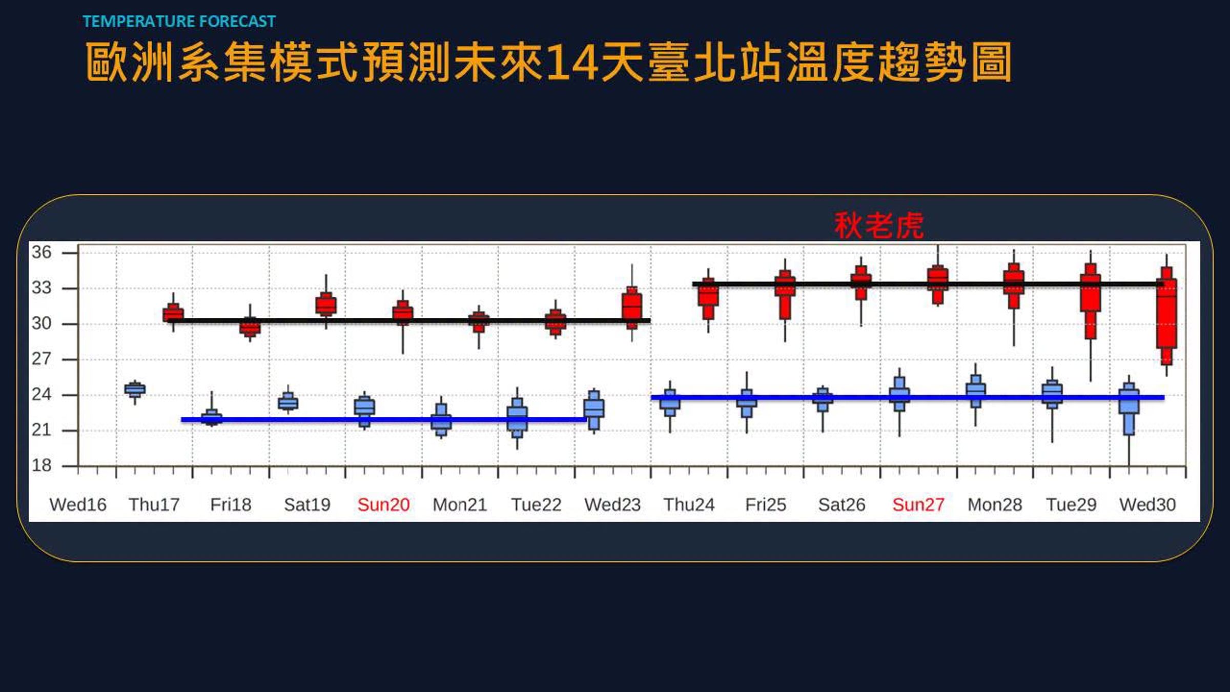 賈新興表示,9月24 日起全臺天氣穩定炎熱,中午高溫偏高、體感微熱,僅午後有零星短暫雨(翻攝自臉書@賈新興)