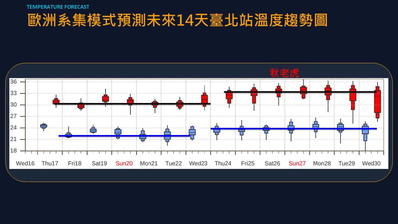 賈新興表示,9月24 日起全臺天氣穩定炎熱,中午高溫偏高、體感微熱,僅午後有零星短暫雨(翻攝自臉書@賈新興)
