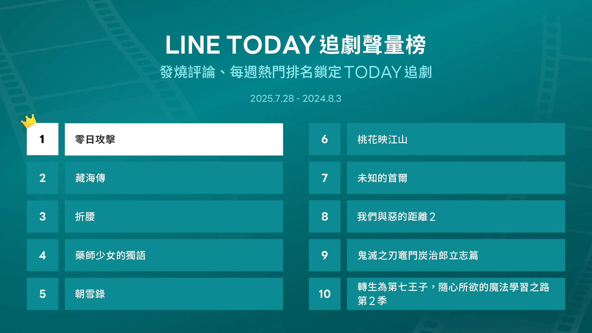 LINE TODAY追劇聲量榜 最新排名出爐。(LINE TODAY提供)