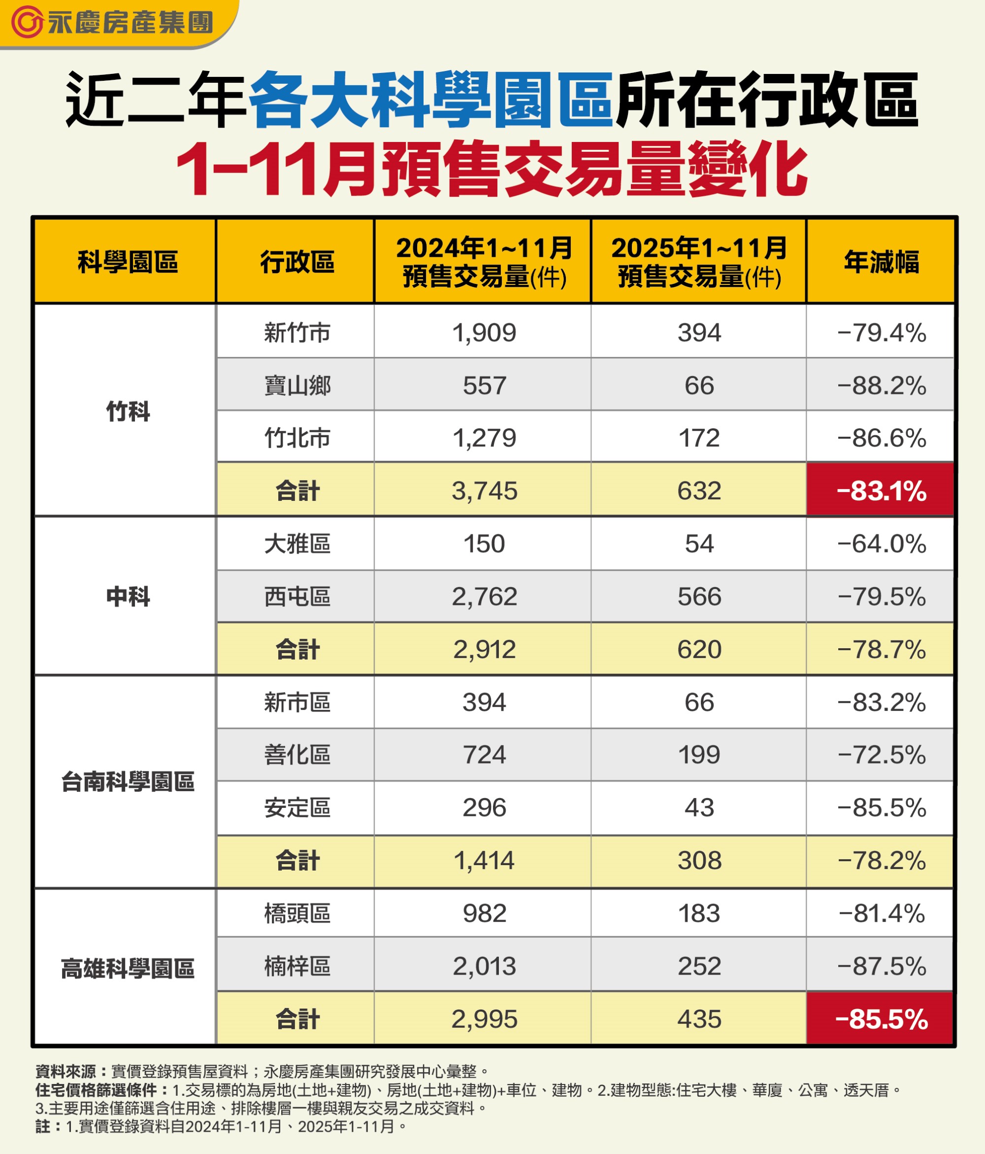表,近二年各大科學園區所在行政區1-11月預售交易量變化。