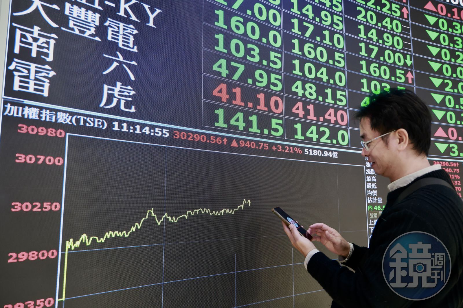 台股3萬點來了 台積電一度衝上新天價1685元