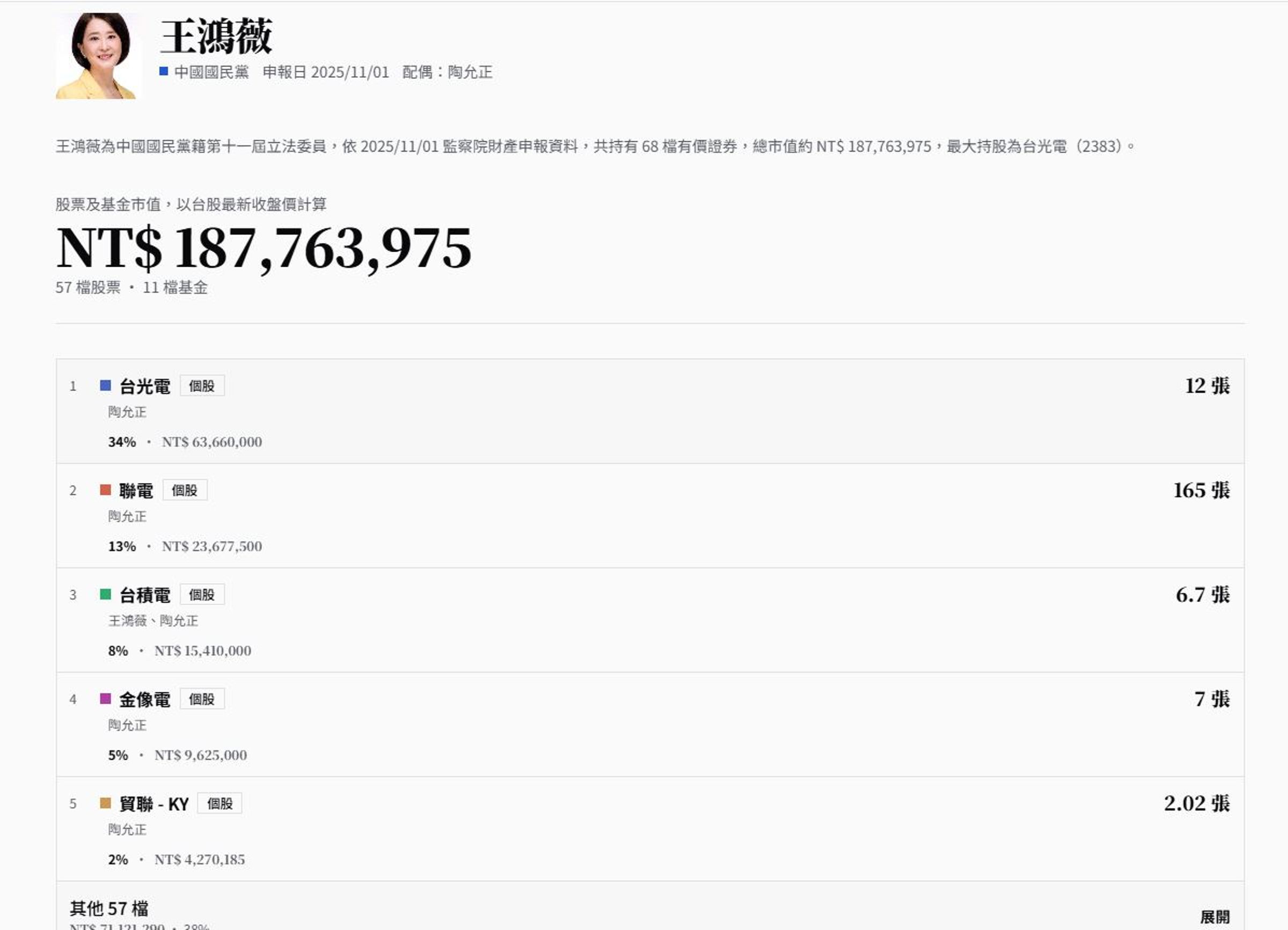 國民黨立委王鴻薇與丈夫陶允正合計持股市值達1.87億元。（翻攝自立委持股公開平台）