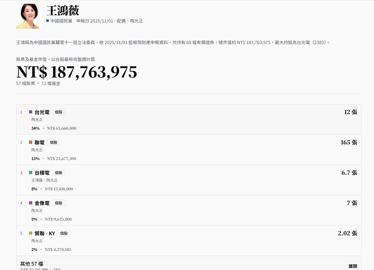國民黨立委王鴻薇與丈夫陶允正合計持股市值達1.87億元。(翻攝自立委持股公開平台)