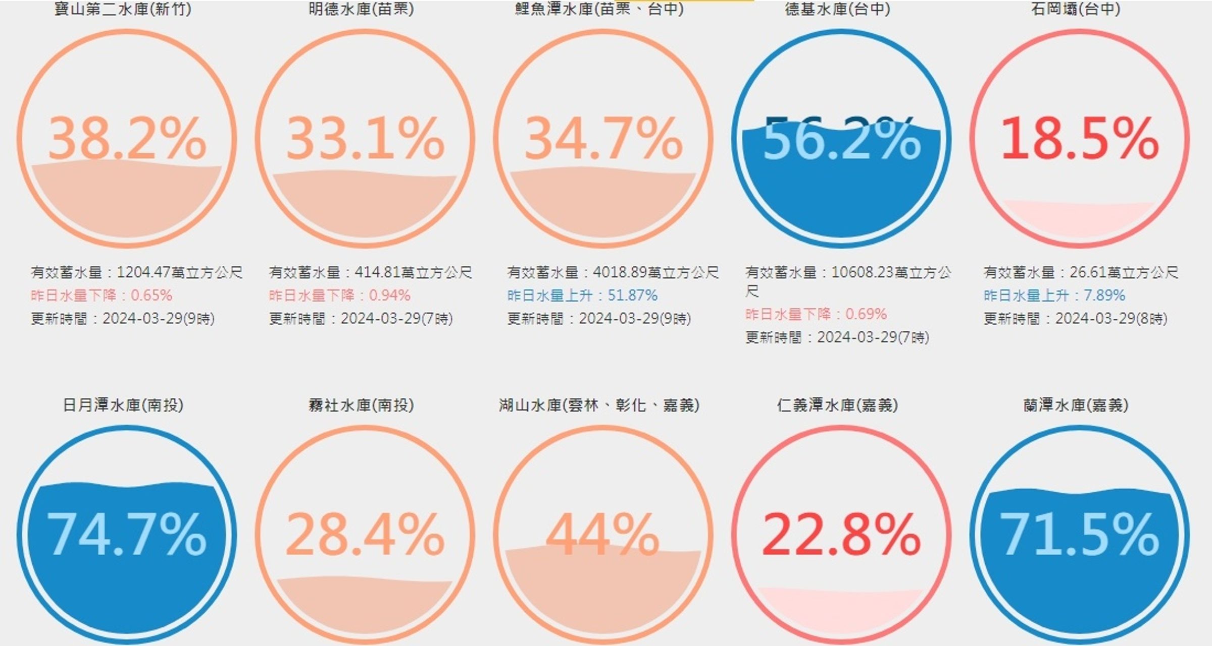 近來雨量偏少,水情拉警報,統計全台共有10座蓄水量低於4成。(翻攝自台灣水庫即時水情)