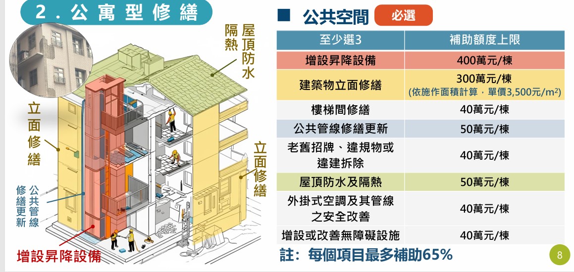 資料來源:都市更新入口網老宅延壽專區