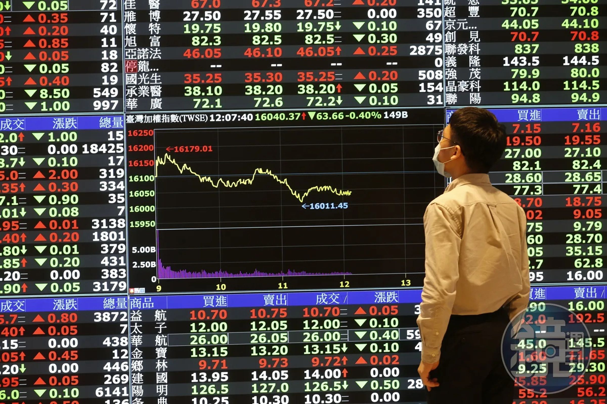 達人表示,台股震盪期間,可以檢視各ETF表現,找出相對抗跌標的。