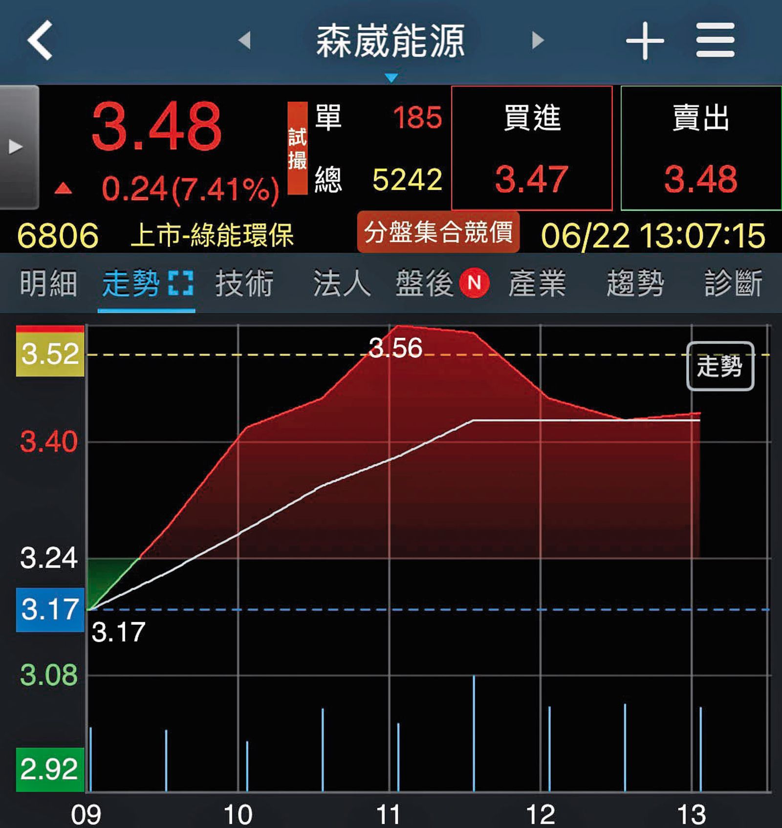 森崴能源股價隨財務危機一路下挫，下市前最後交易日卻有大量神祕買盤接手，股價一度漲停（圖），更增添市場疑雲。（翻攝網路）