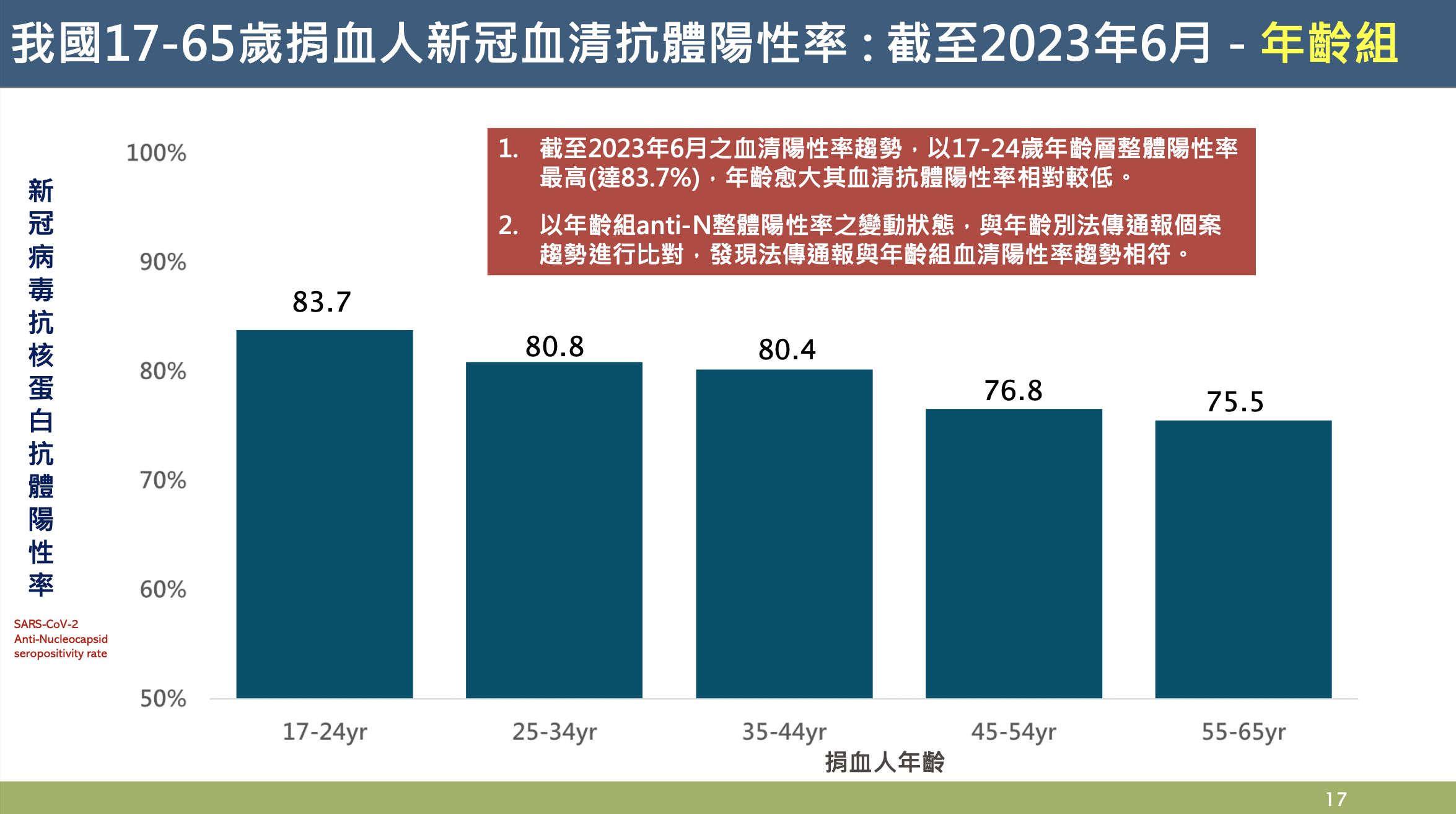 疾管署公布2023年1月至6月新冠病毒血清抗體監視系統監視結果。（疾管署提供）