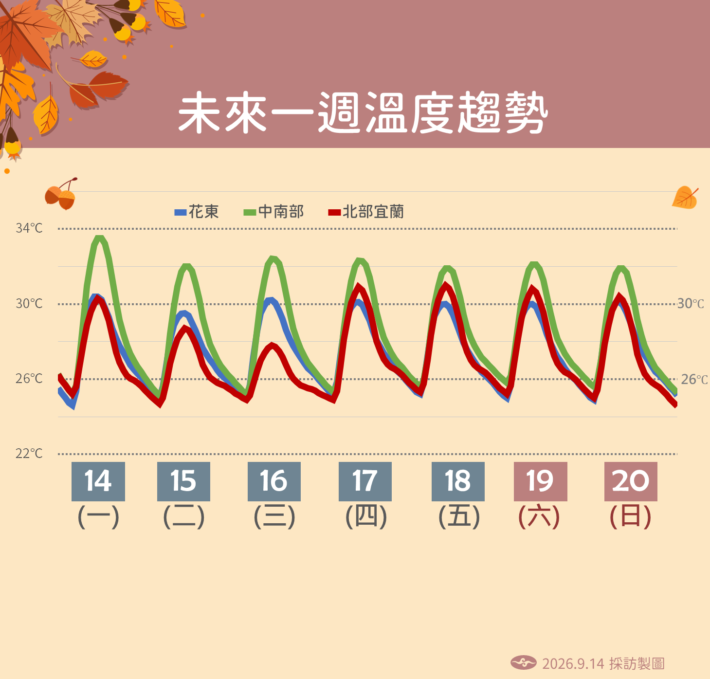 中央氣象署說明一週溫度趨勢。(中央氣象署提供)