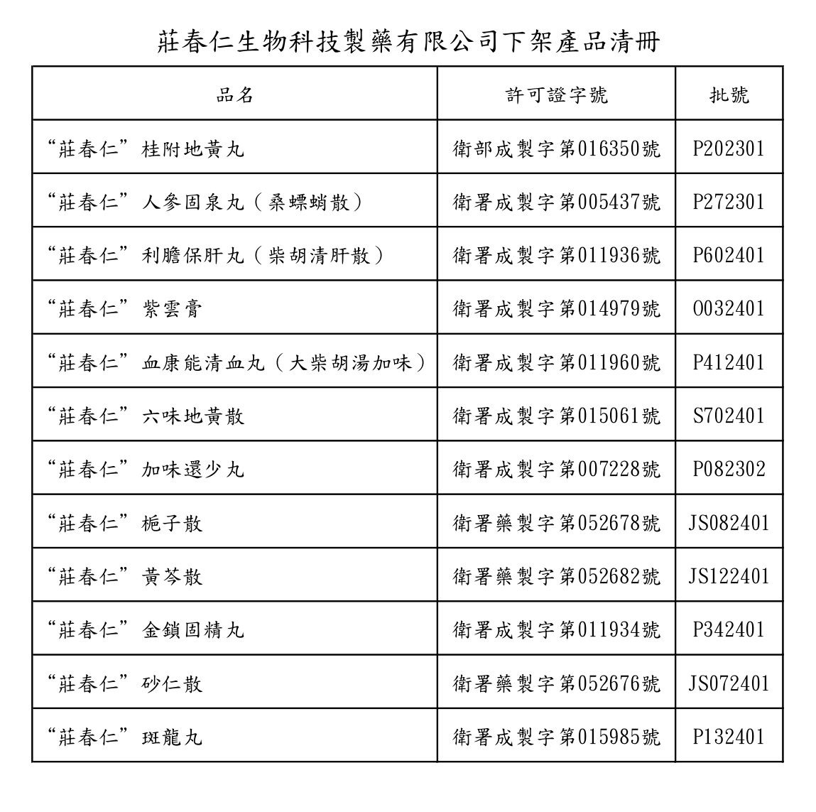衛福部公布下架的「莊春仁」12款中藥產品。（衛福部提供）