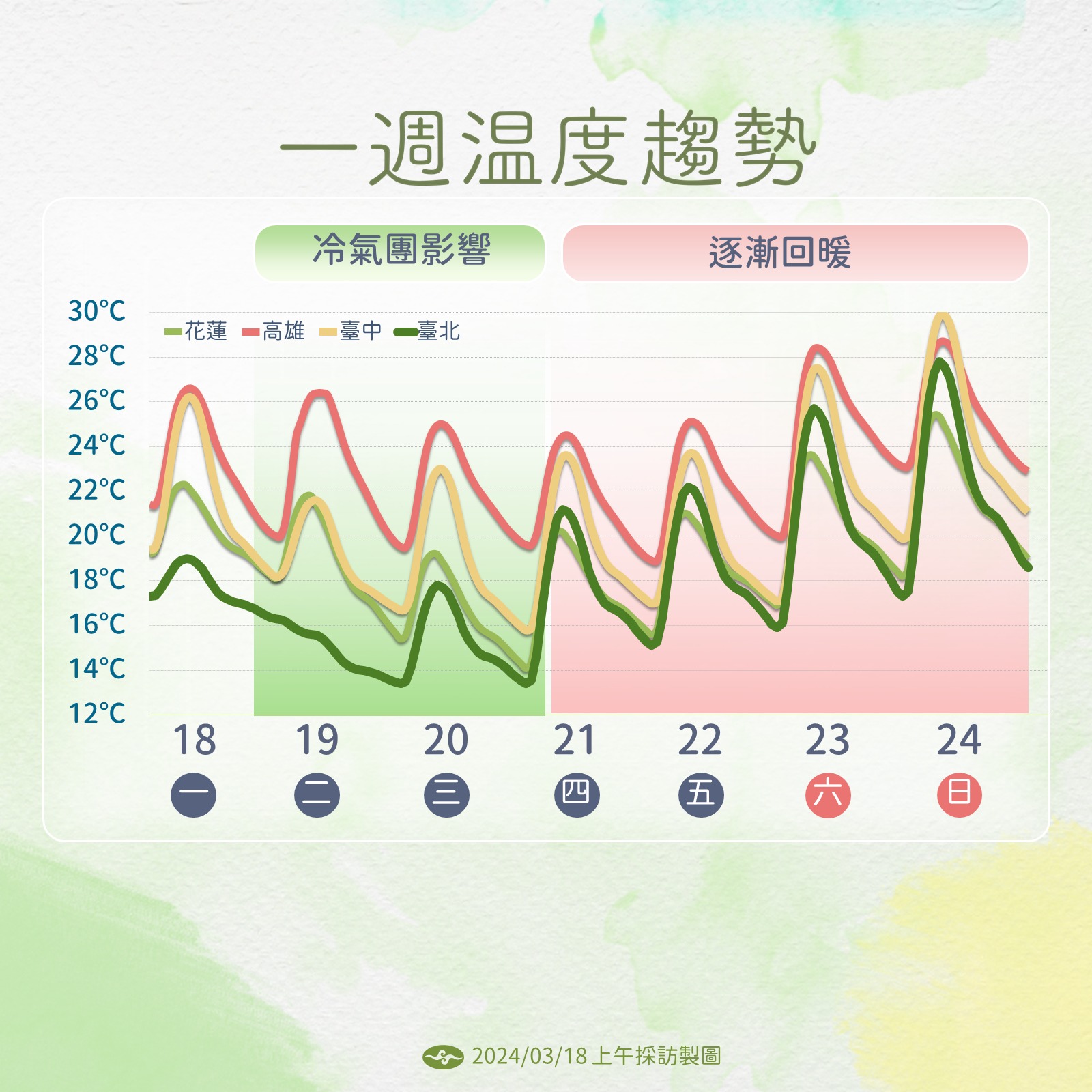 一週氣溫。(翻攝自氣象署)