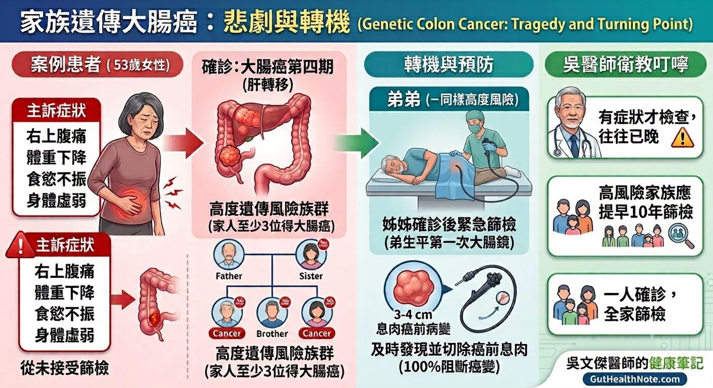 吳文傑說明大腸癌案例。（翻攝自臉書@吳文傑醫師的健康筆記﻿）