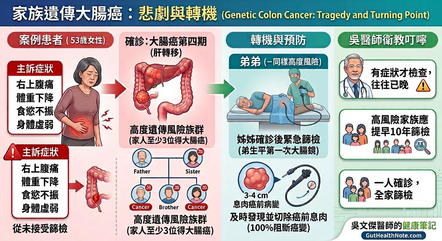 吳文傑說明大腸癌案例。(翻攝自臉書@吳文傑醫師的健康筆記)