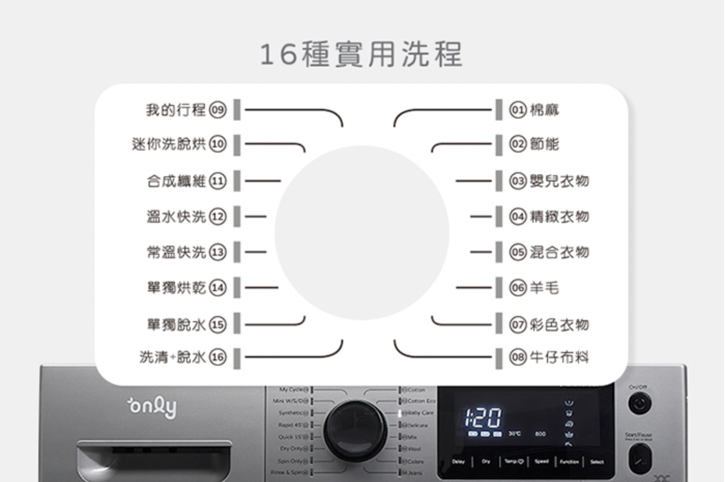 「金省水滾筒洗衣機」多達16種模式，且還可記憶常用行程，讓洗衣更為快捷方便。
