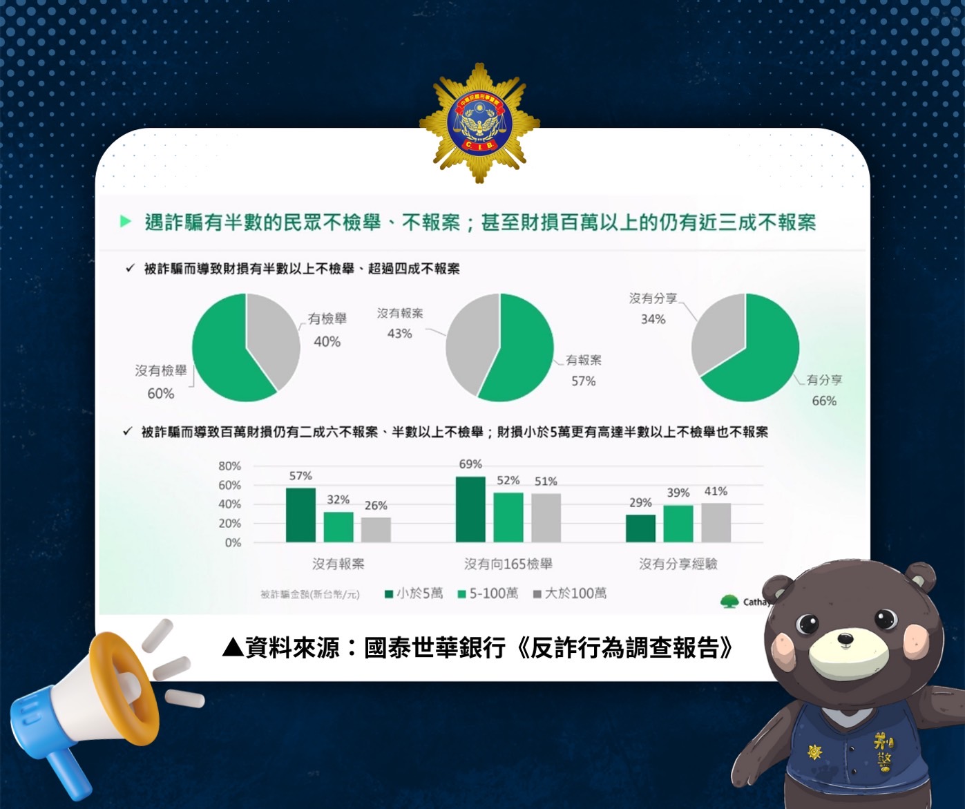 有金融機構分析民眾遭詐騙樣態，小額財損者竟有半數人不報案。（刑事局提供）