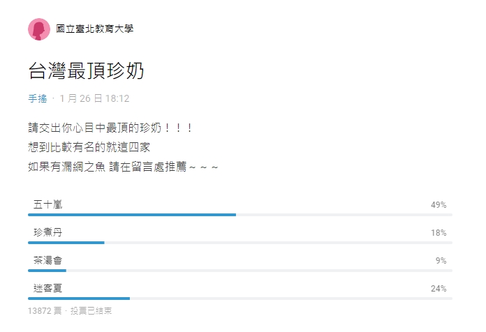 網友在Dcard發起「台灣最頂珍奶」投票，共有4個品牌中做選擇，吸引近1.4萬人參與。（翻攝自Dcard）