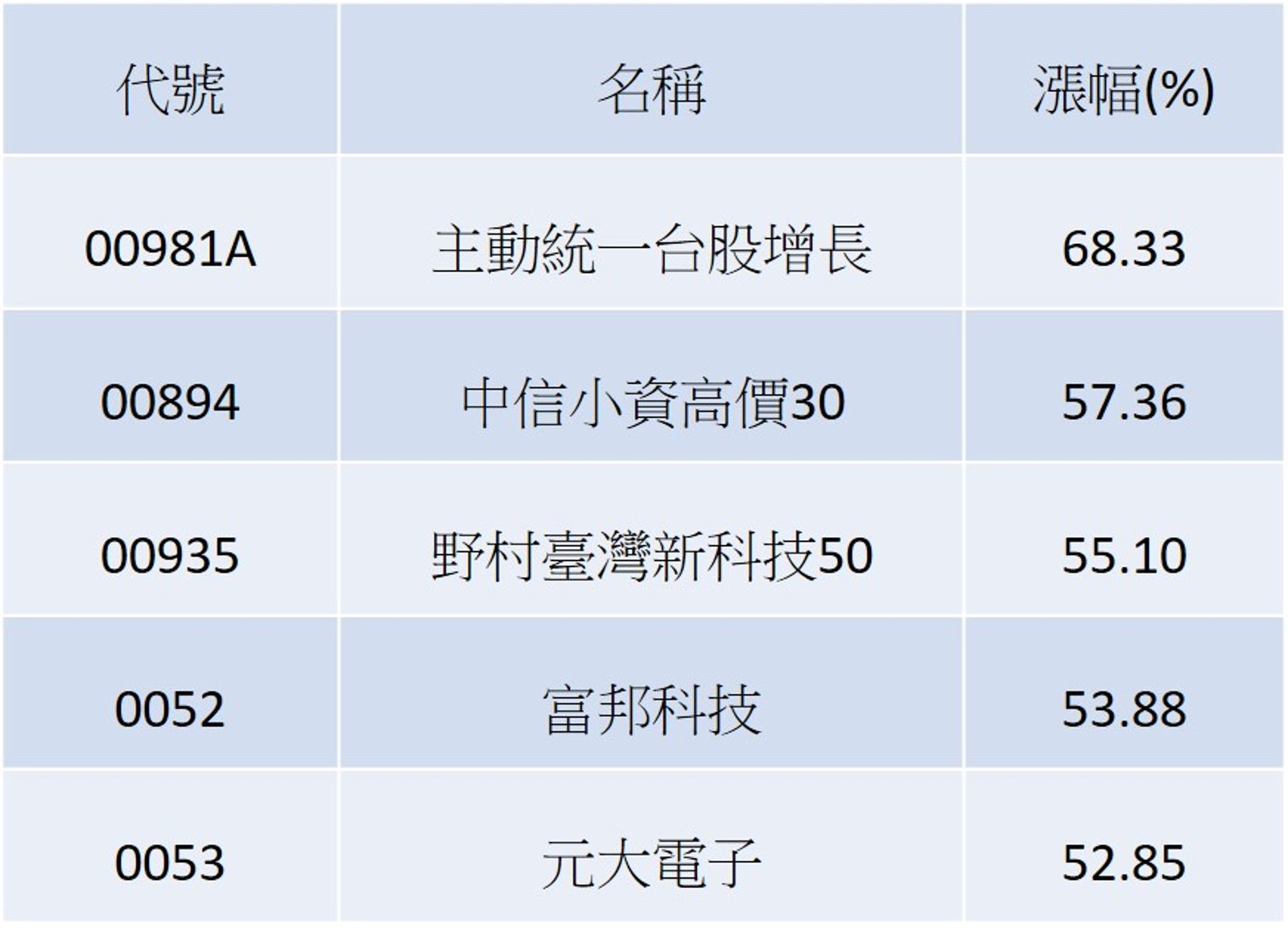 資料來源：晨星，2025/5/31~2025/12/31