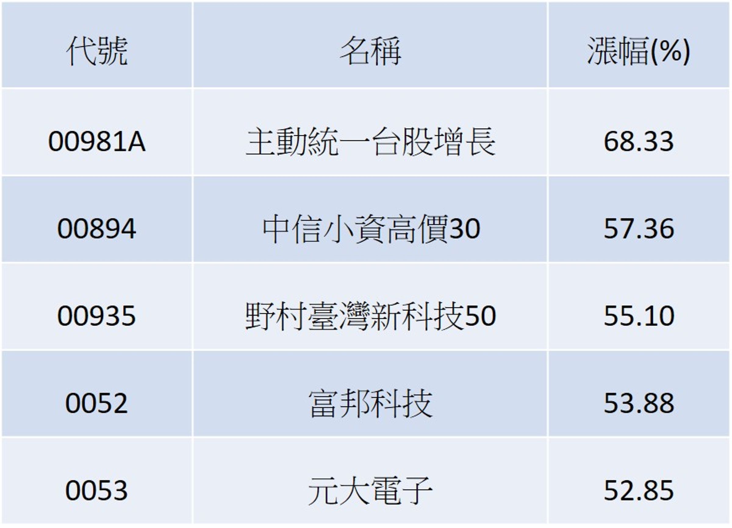 資料來源:晨星,2025/5/31~2025/12/31
