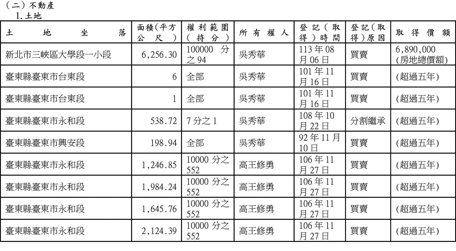 從吳秀華的財產申報資料可見，丈夫高王修勇購入重劃區4筆公保地。（翻攝監院財產申報）