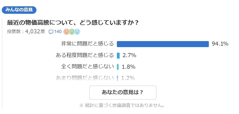 日本入口網站舉行民調,有逾94%民眾對萬物齊漲非常有感。(翻攝自YAHOO!JAPAN)