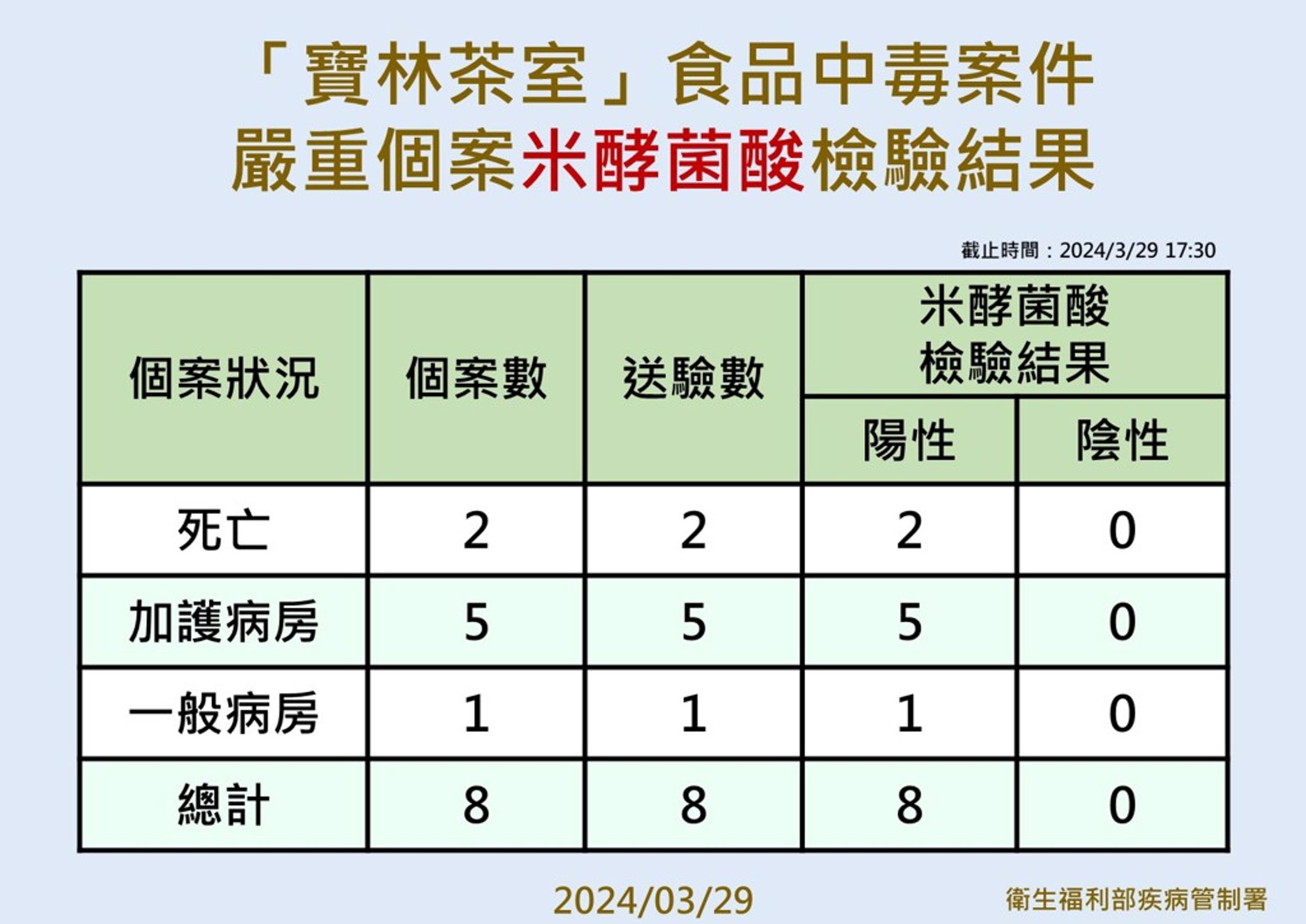 衛福部疾管署說明寶林茶室食物中毒一案。（疾管署提供）