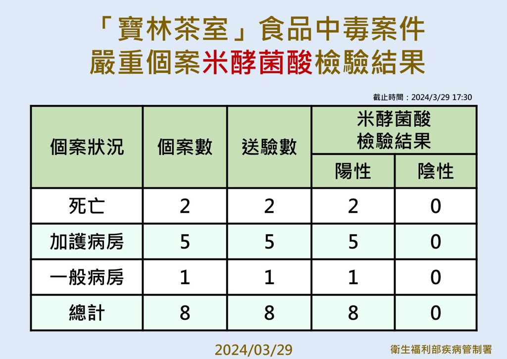衛福部疾管署說明寶林茶室食物中毒一案。(疾管署提供)
