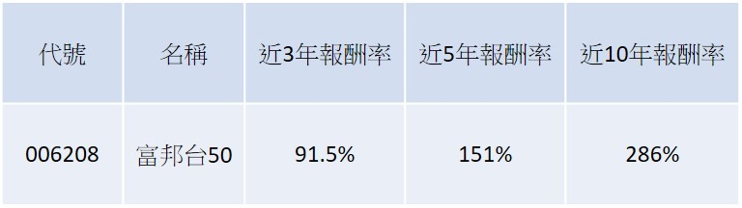 資料來源：Goodinfo！截至2025/7/1