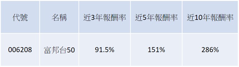 資料來源:Goodinfo!截至2025/7/1