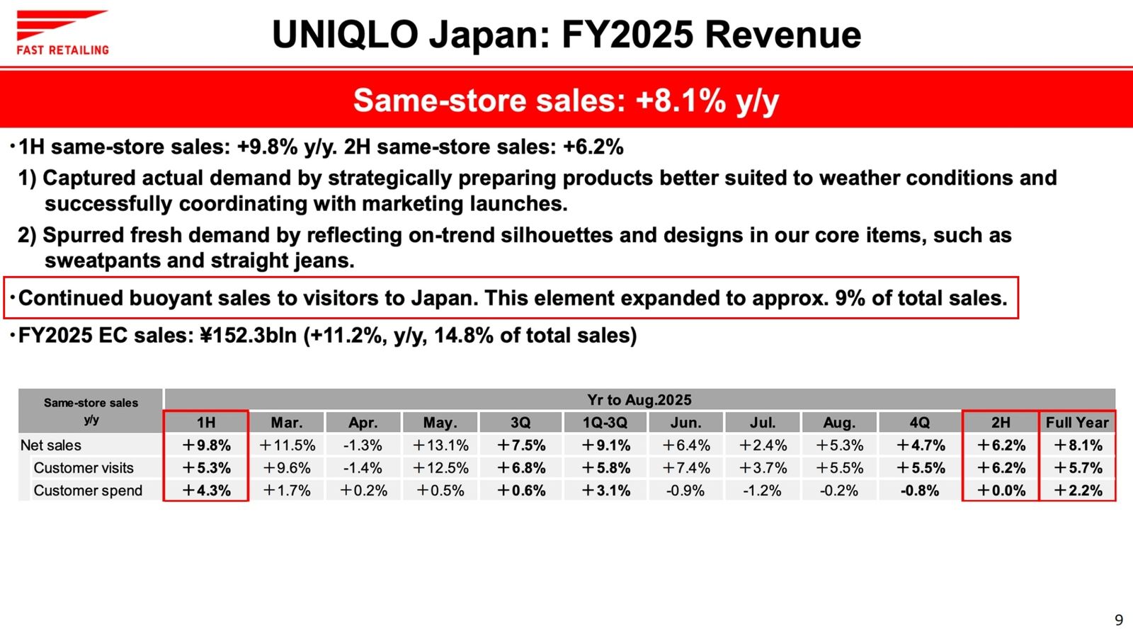網友翻出財報數據顯示，日本Uniqlo的營收只有約9%來自外國旅客。（翻攝網路）