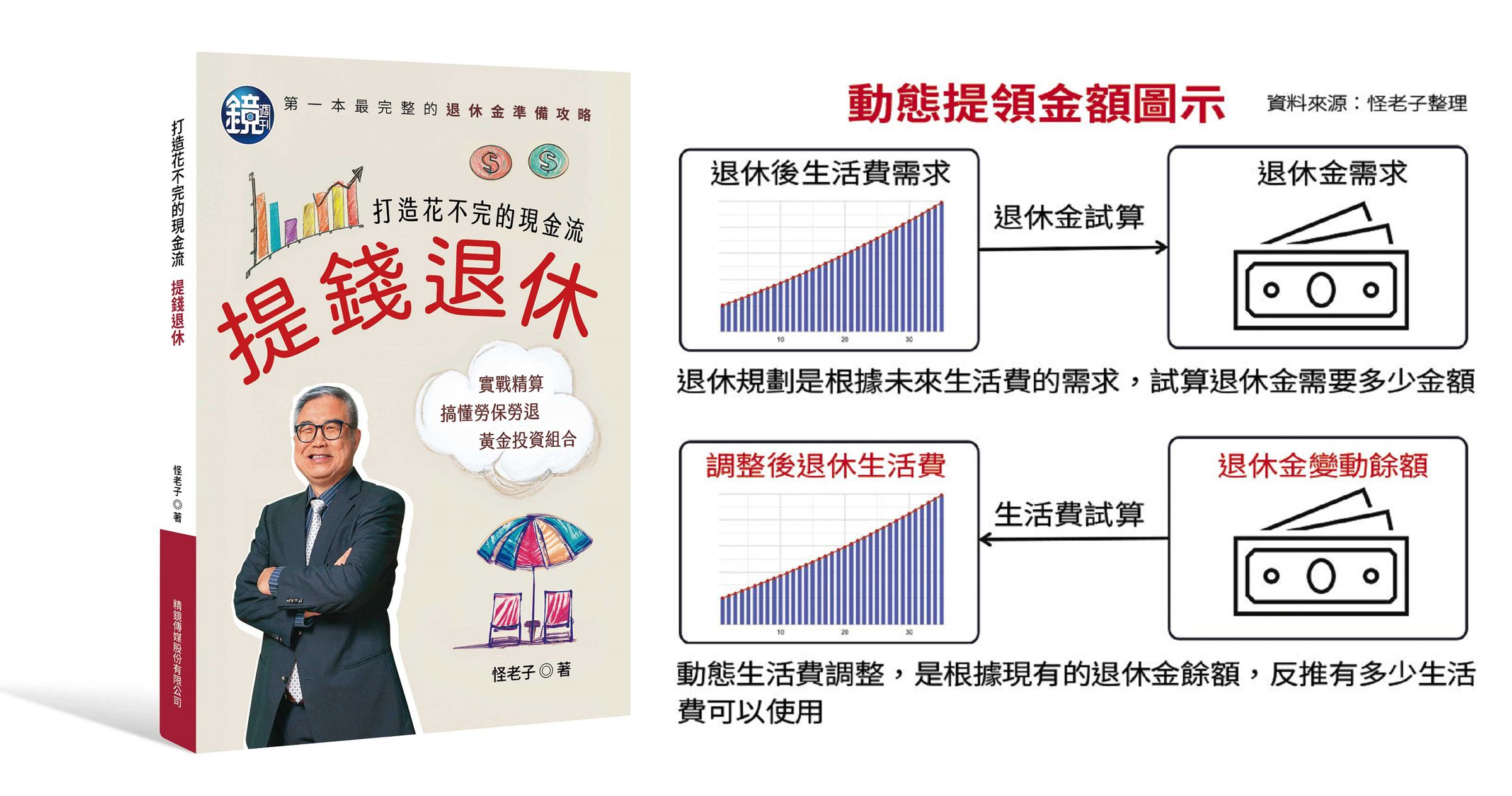 動態生活費調整，是根據現有的退休金餘額，反推有多少生活費可以使用。
