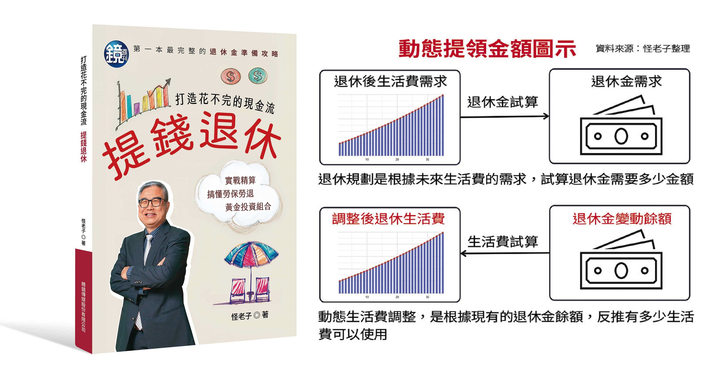 動態生活費調整，是根據現有的退休金餘額，反推有多少生活費可以使用。