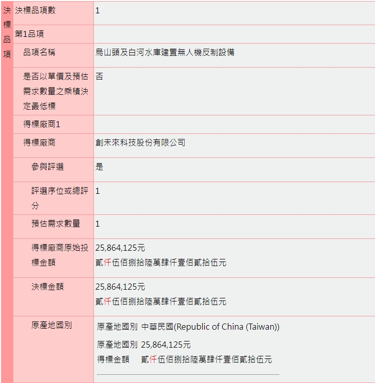 創未來公司上月標得烏山頭及白河水庫無人機反制設備標案。(翻攝政府電子採購網)