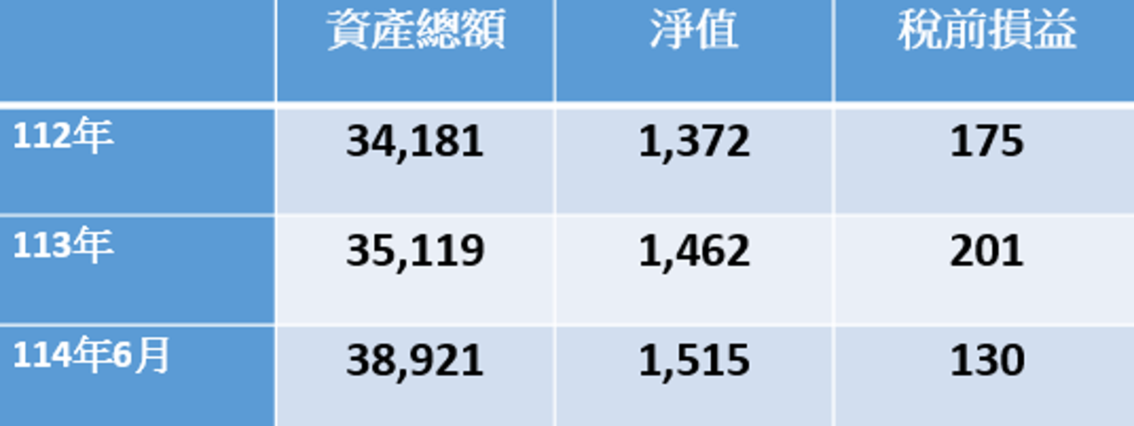 資料來源:金管會;以新臺幣億元計之