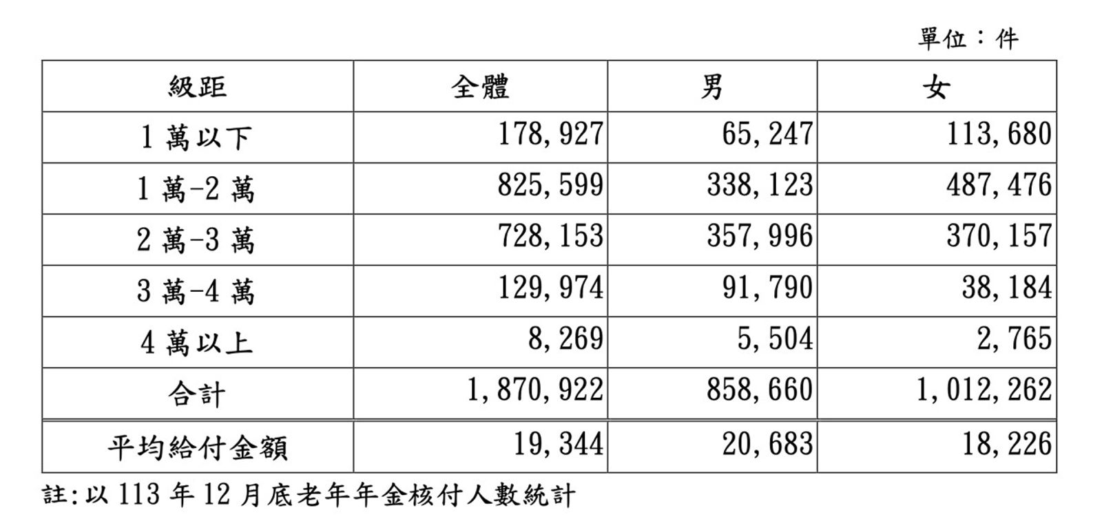 資料來源:勞保局
