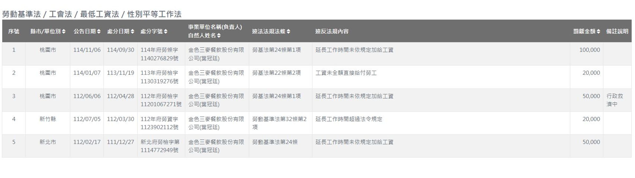金色三麥面臨產品定價爭議與勞資糾紛連環爆。（翻攝自勞動部官網）