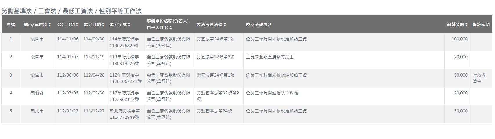 金色三麥面臨產品定價爭議與勞資糾紛連環爆。（翻攝自勞動部官網）
