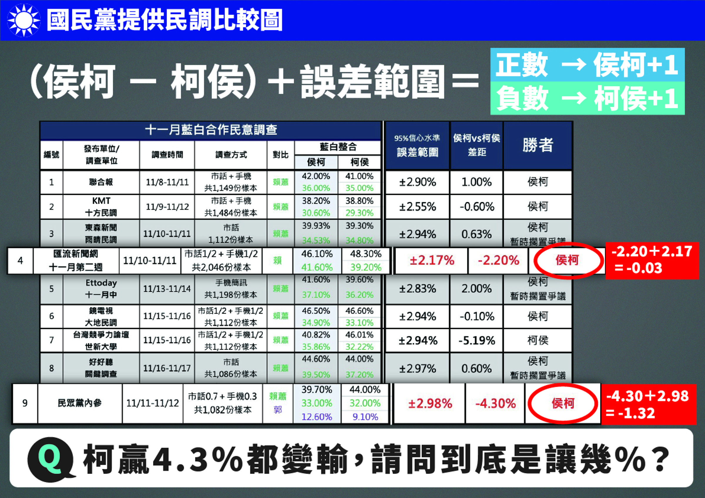 民眾黨公布民調數據,兩黨未有共識。(民眾黨提供)