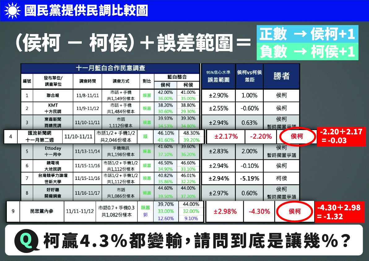 民眾黨公布民調數據，兩黨未有共識。（民眾黨提供）