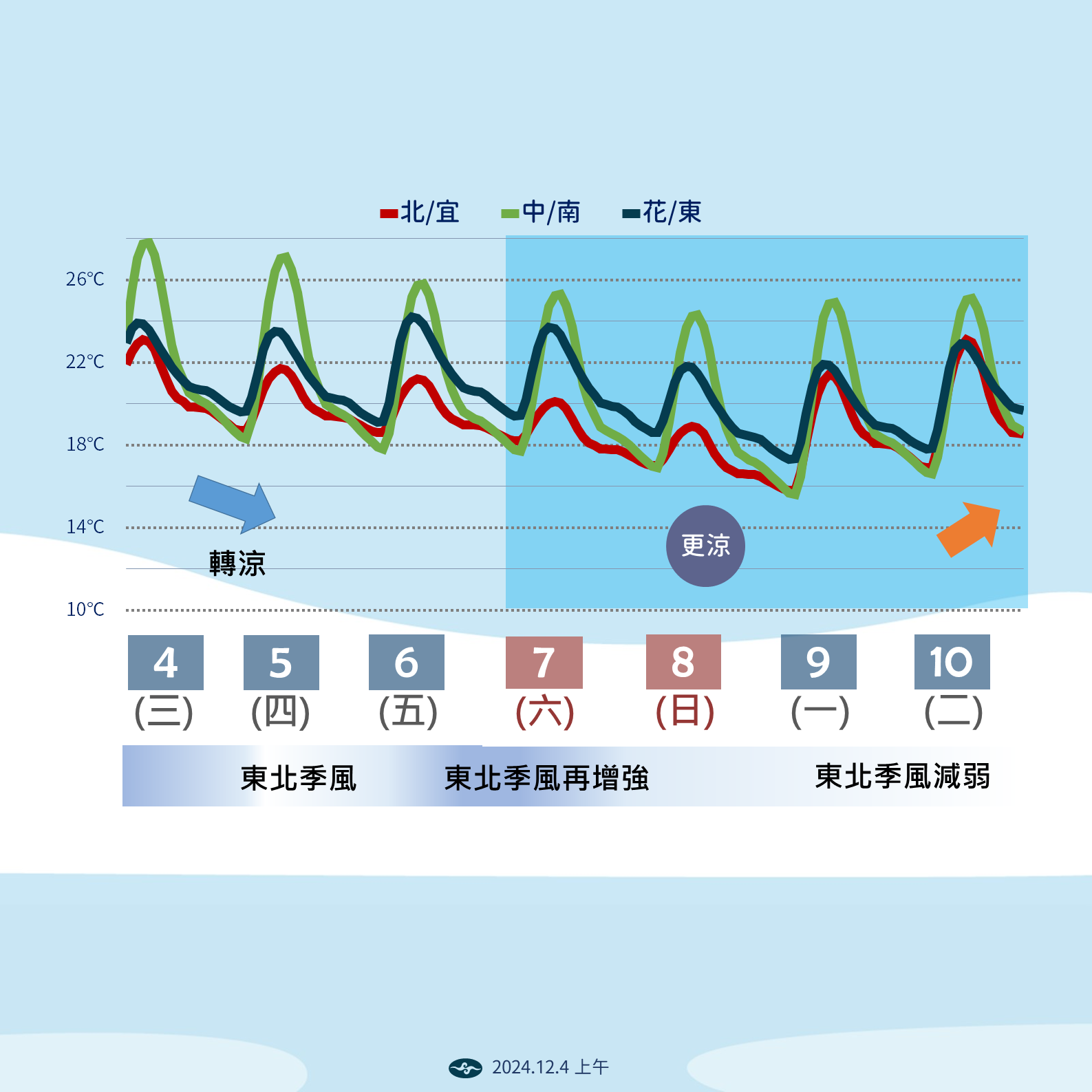 中央氣象署說明本週氣溫變化。（中央氣象署提供）