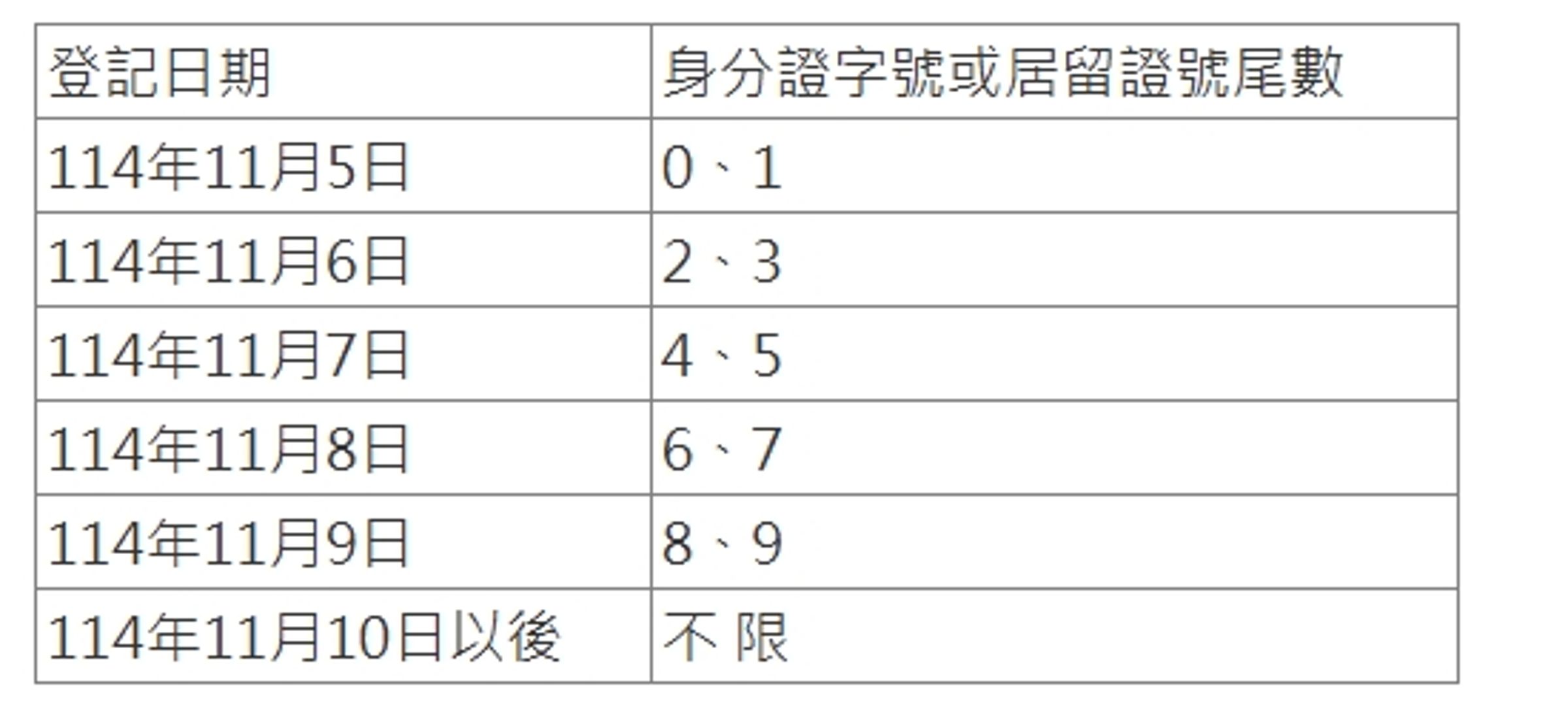 普發1萬身分證字號或居留證號尾數分流。（取自財政部官網）