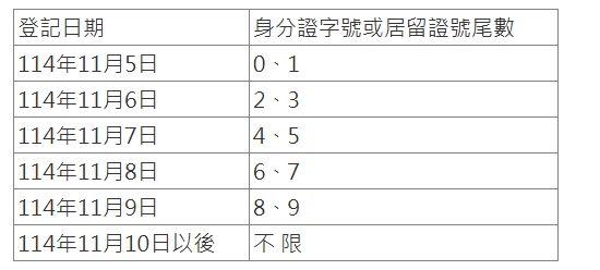 普發1萬身分證字號或居留證號尾數分流。(取自財政部官網)