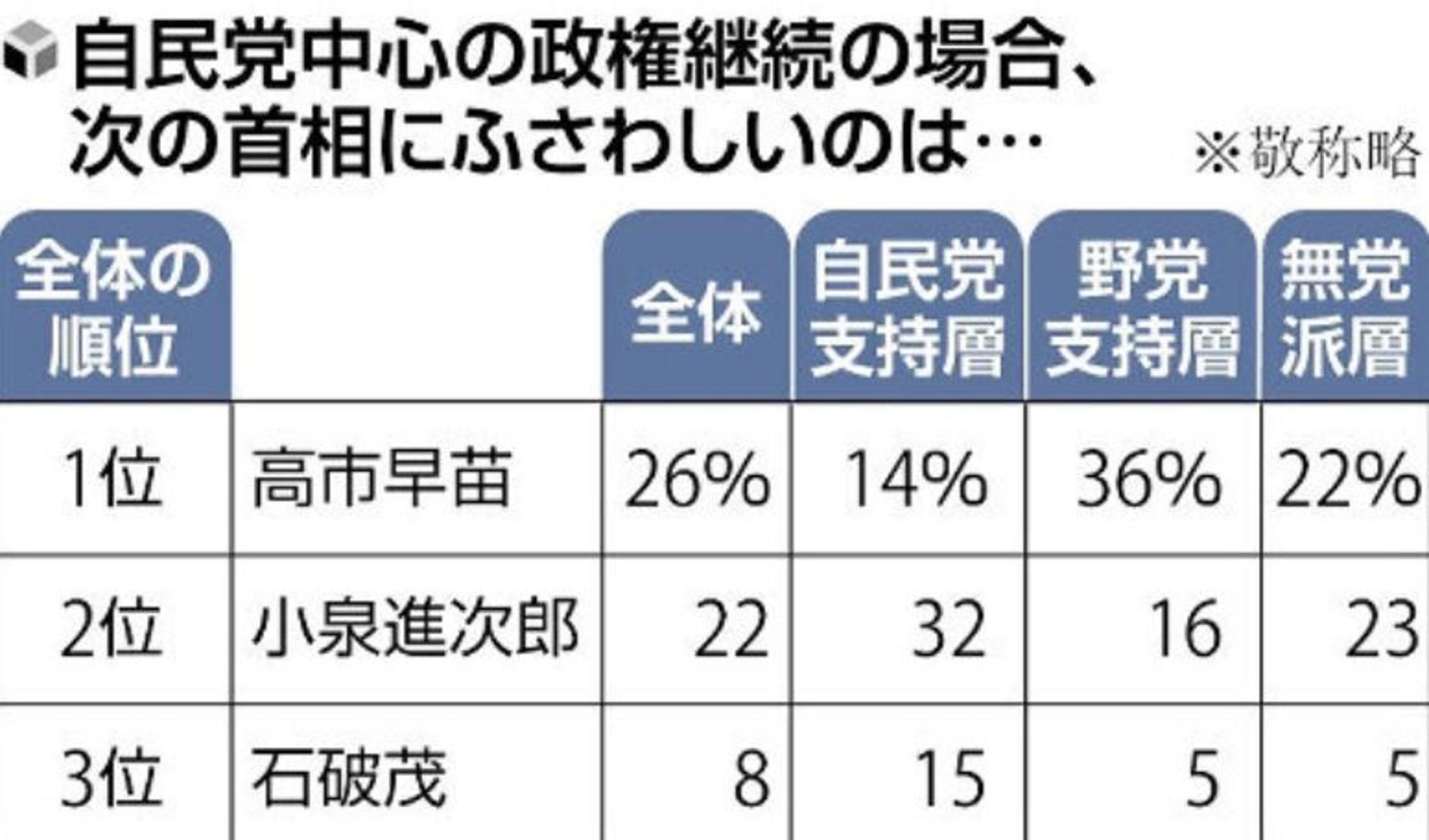 自民黨下屆首相人選,高市早苗呼聲最高。(翻攝讀賣新聞)