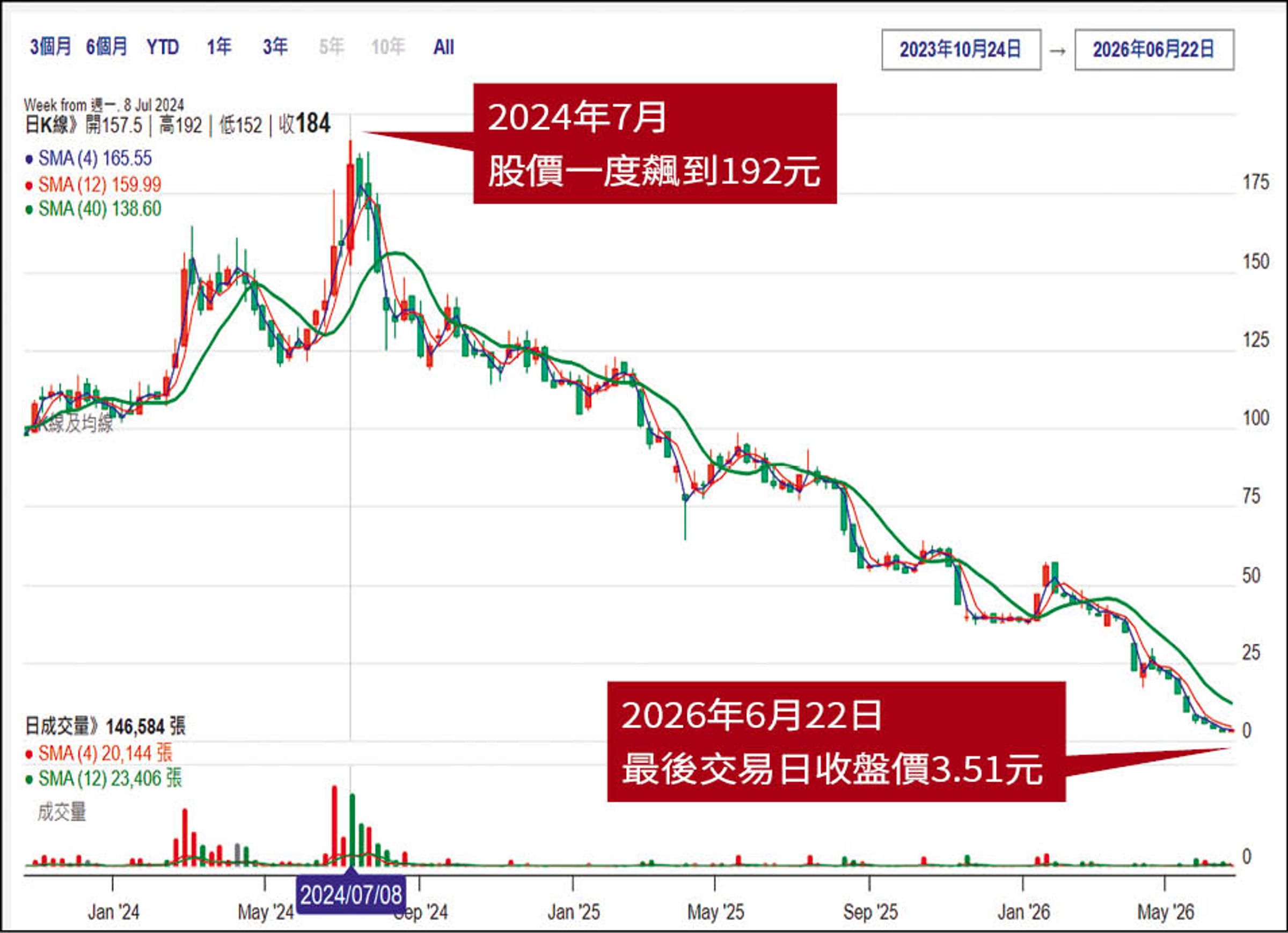 森崴能源股價隨財務危機一路下挫，下市前最後交易日卻有大量神祕買盤接手，股價一度漲停，更增添市場疑雲。（翻攝網路）