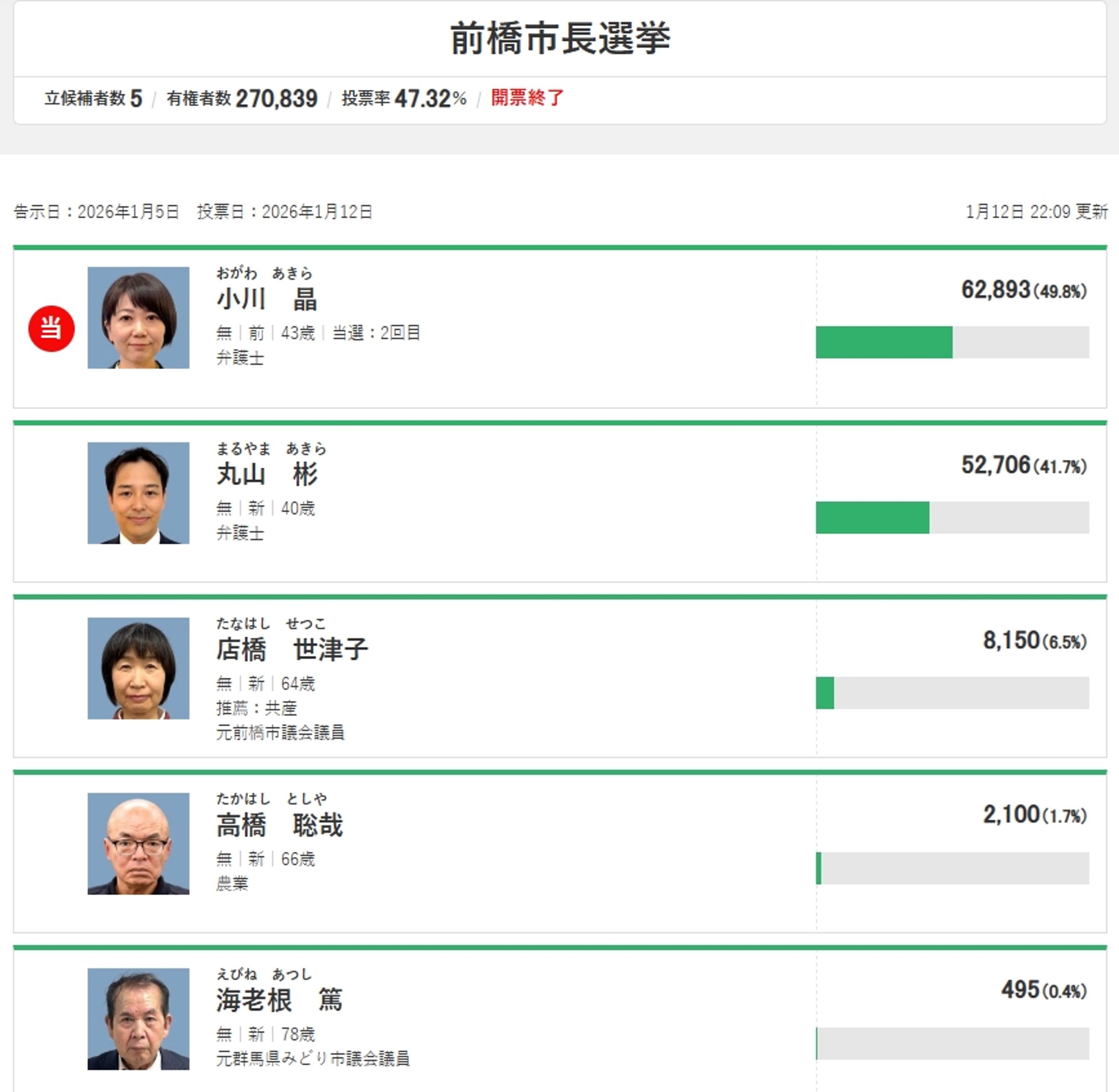 小川晶擊敗其餘4名對手，成功重返市長寶座。（翻攝自NHK）