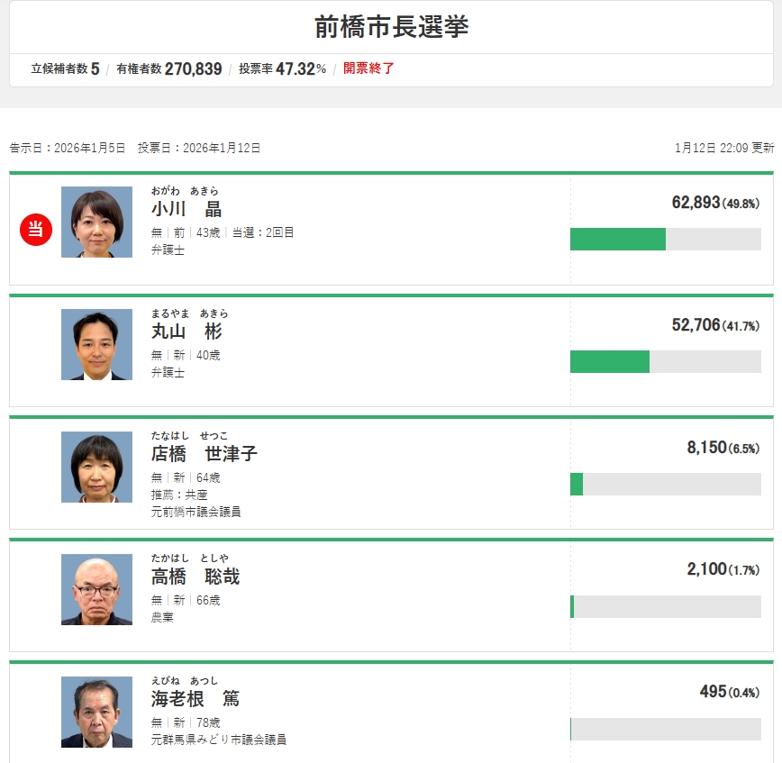 小川晶擊敗其餘4名對手，成功重返市長寶座。（翻攝自NHK）