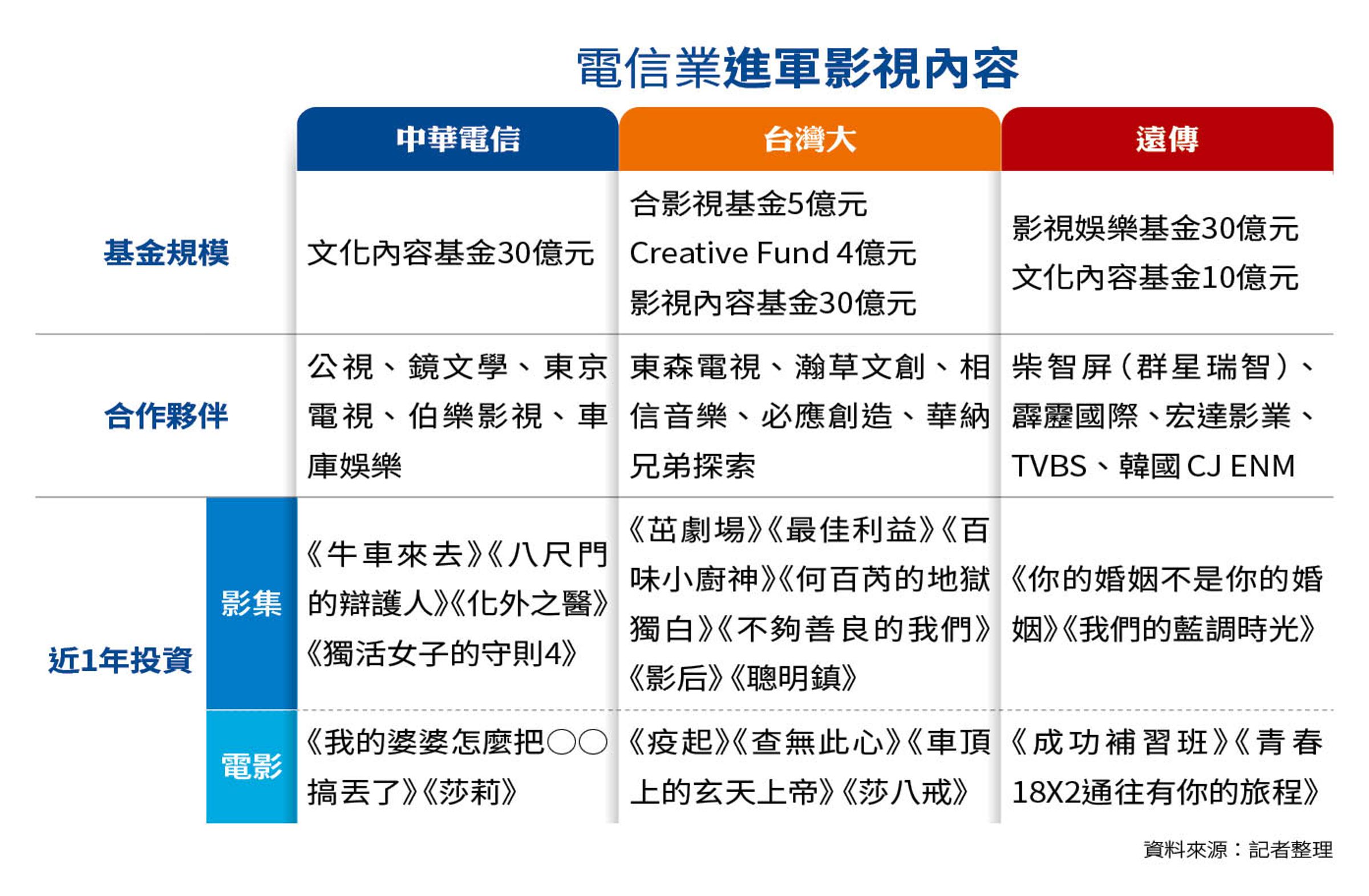 (資料來源:記者整理)