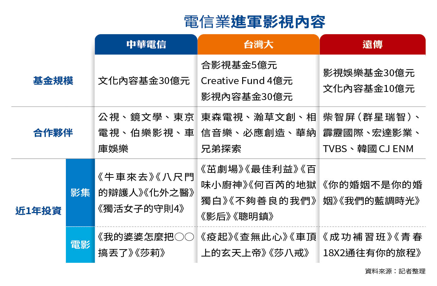 (資料來源:記者整理)