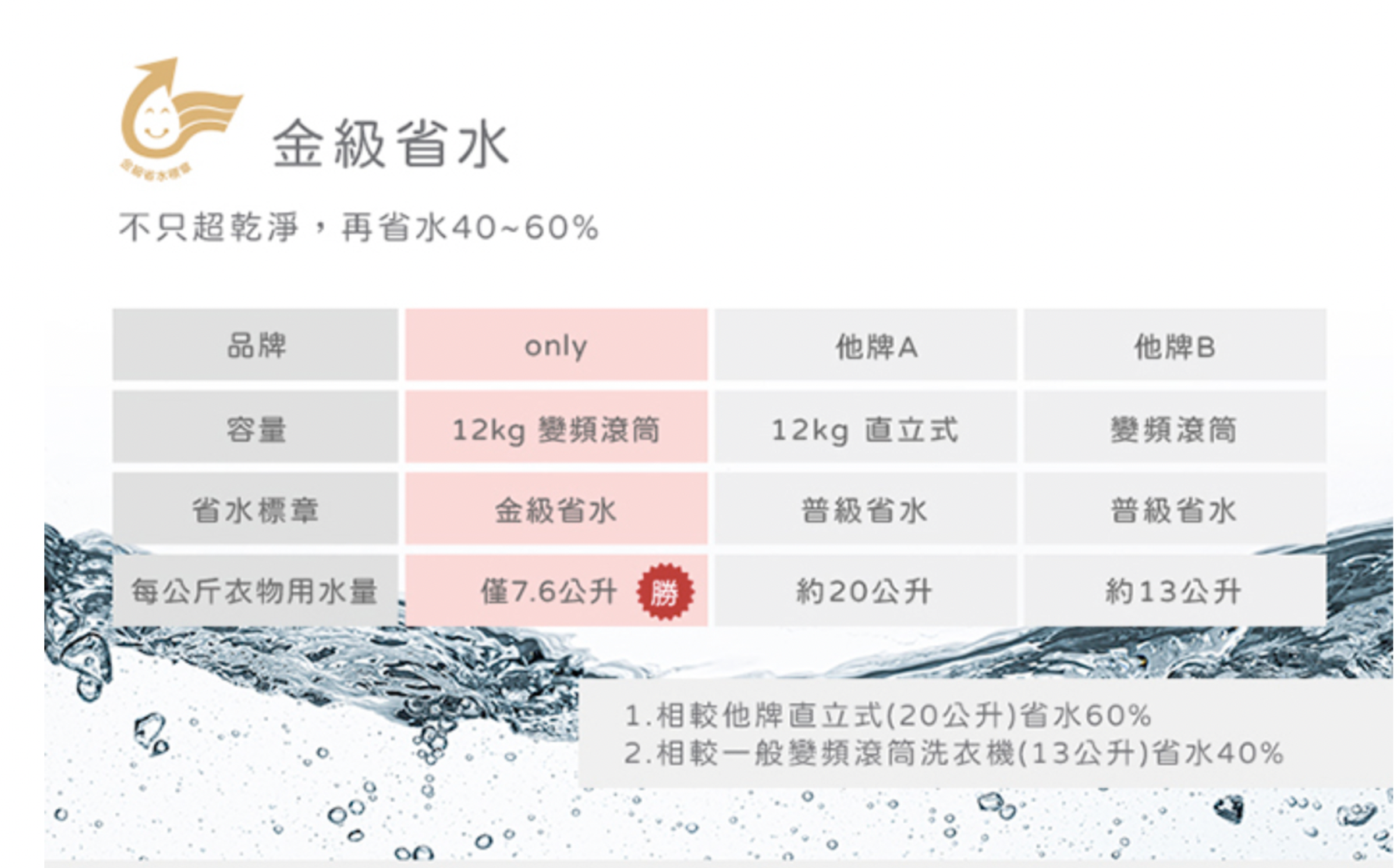 不僅比一般直立洗衣機省水60%，還比他牌滾筒洗衣機省水40%。