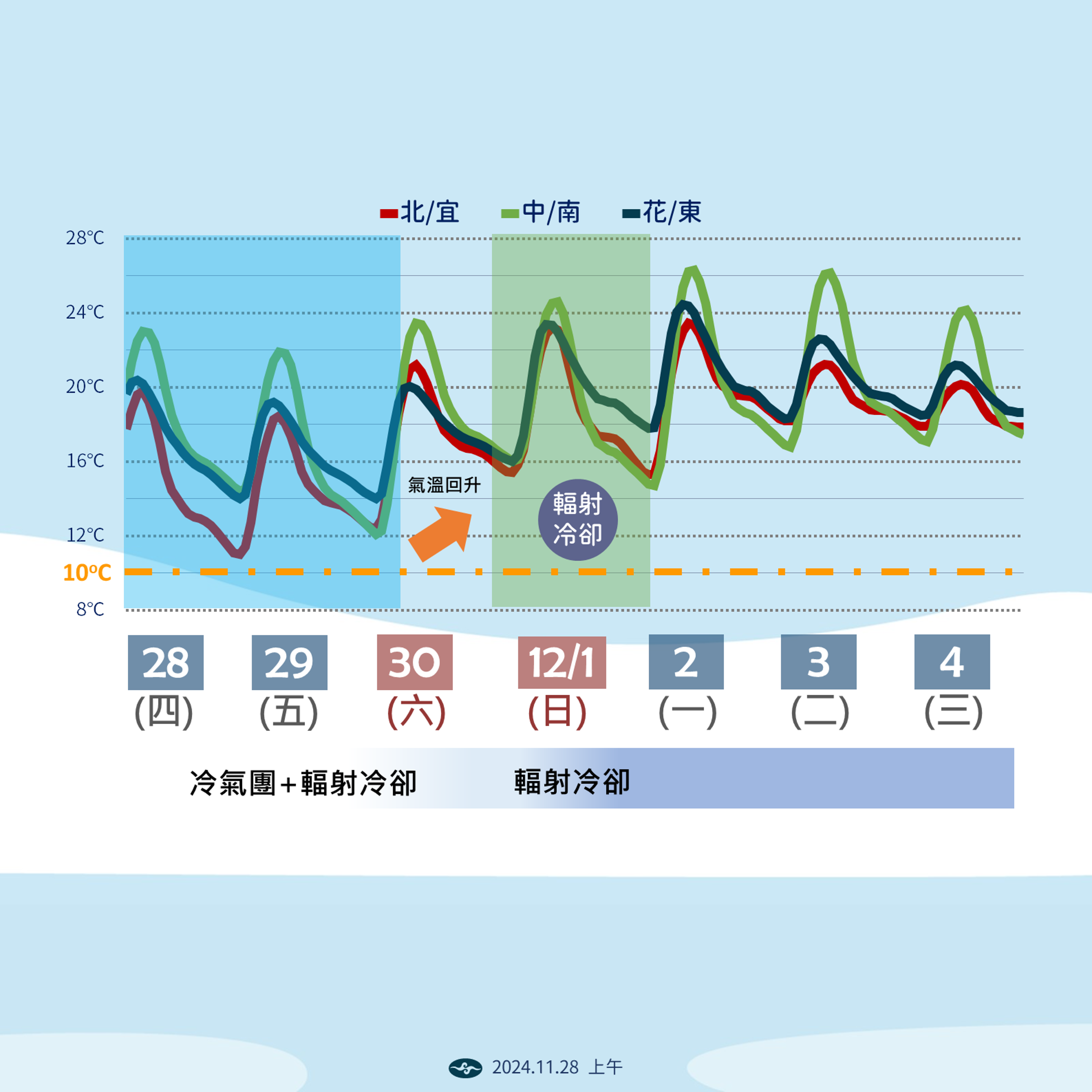 中央氣象署說明溫度趨勢。(中央氣象署提供)