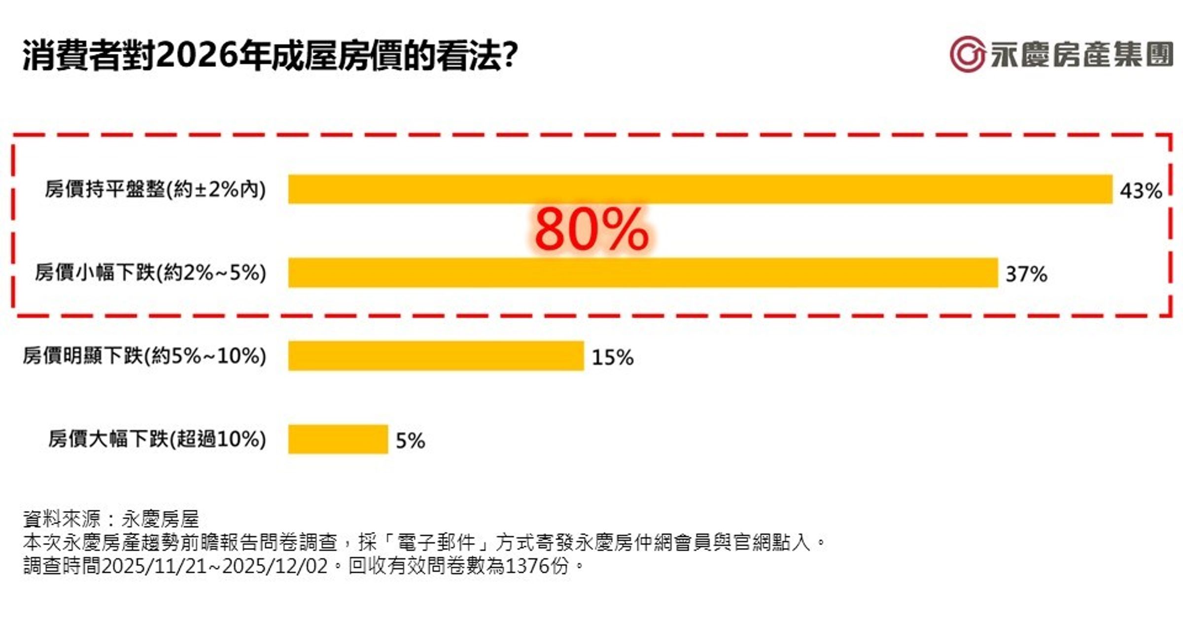 圖八/消費者對2026年成屋房價的看法?